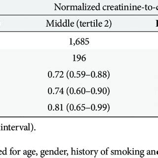 Association Between Normalized Creatinine To Cystatin C Ratio And