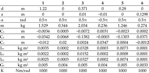 Dynamic parameters of the 6-DOF robotic arm. | Download Scientific Diagram