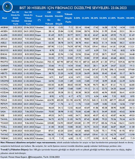 FİNNET on Twitter BIST 30 HİSSELERİ İÇİN FİBONACCİ DÜZELTME