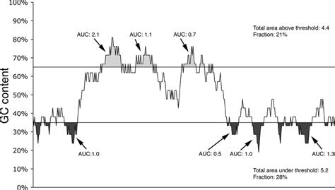 GC content of an exon that failed to be expressed. The GC content plot... | Download Scientific ...