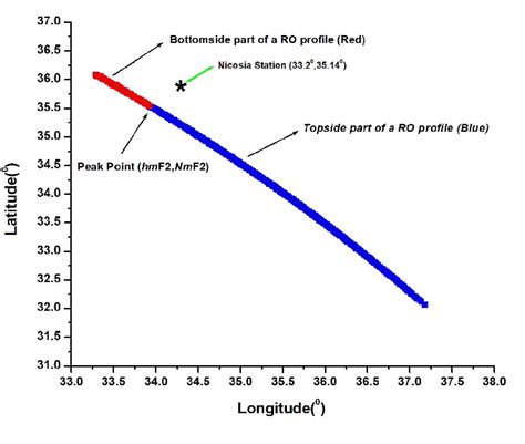 Cosmic Ro Profile Ground Projection Variation With Respect To Latitude