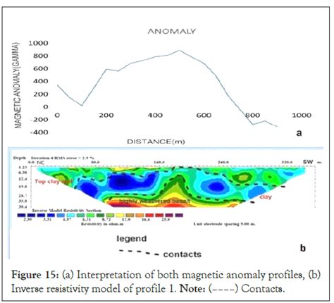 Geophysical Investigation Of Road Failure A Case Study Of Gedo I