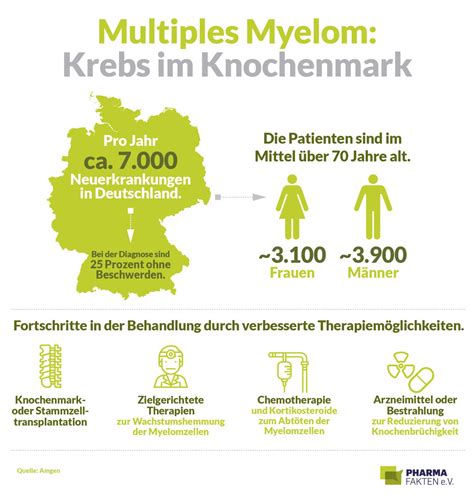 Multiples Myelom Auf Der Suche Nach Heilung Pharma Fakten