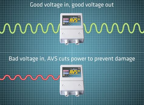 Protect your valuable electricals with our AVS30 - Sollatek