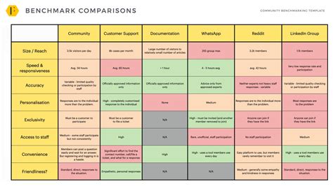 Five Research Techniques We Use To Evaluate Communities Feverbee