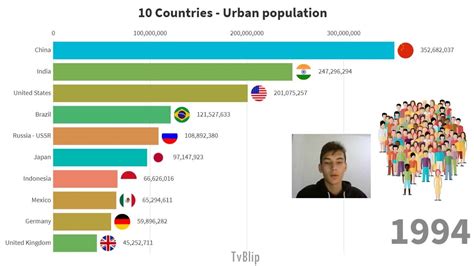 Top 10 Most Populous Countries In The World Urban Population Hot Sex Picture