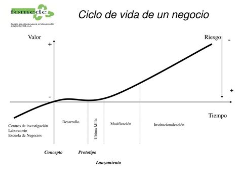 Ppt Ciclo De Vida De Un Negocio Powerpoint Presentation Free