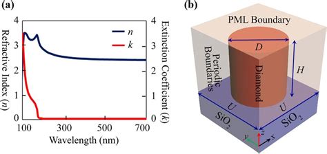 Optical properties of diamond material and schematic of diamond ...