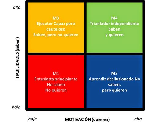 Liderazgo Situacional Modelo de HerseyBlanchard