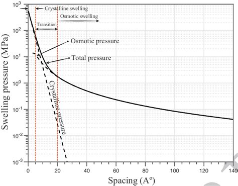 Different Regimes Of Swelling And The Presented Generalized Equation