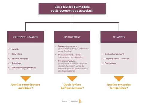 Juris Associations Sur Les Mod Les Socio Conomiques Acte Vi Le Rameau