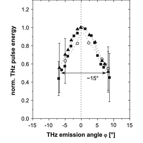 Normalized Thz Pulse Energy As A Function Of The Thz Emission Angle U Download Scientific