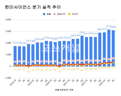 한미약품 3분기 매출 3646억 역대 최대한미사이언스는 영업익 신기록