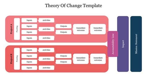 Theory Of Change Powerpoint Template And Google Slides Theory Of