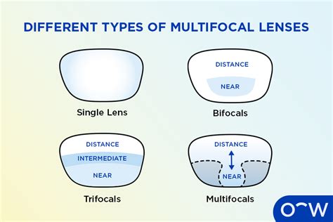 multifocal lenses meaning    works