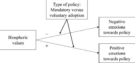 Conceptual Model Based On The Vice Model 11 With Biospheric Values