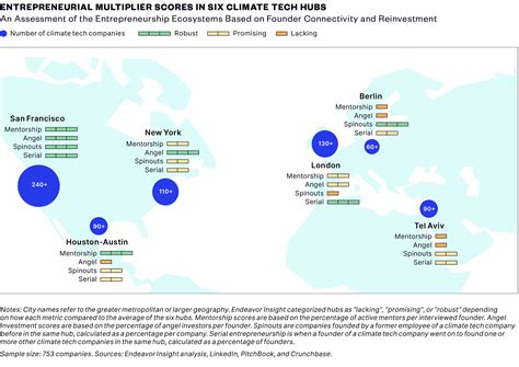 New Research Shows Key Challenges that Global Climate Tech