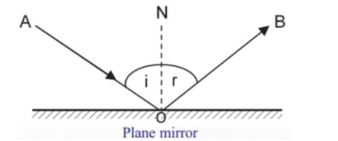 Draw A Diagram Showing The Reflection Of A Light Ray From A Plane