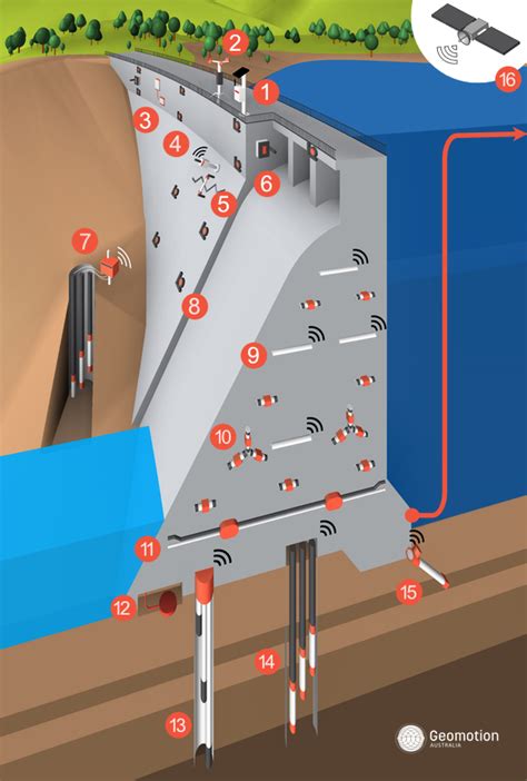 Pioneering Excellence In Dam And Reservoir Safety Monitoring Monitoring