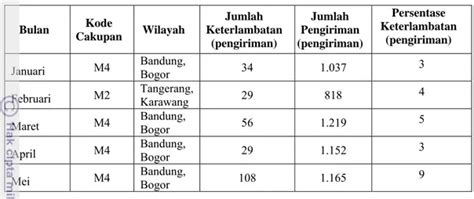 Identifikasi Faktor Penyebab Keterlambatan