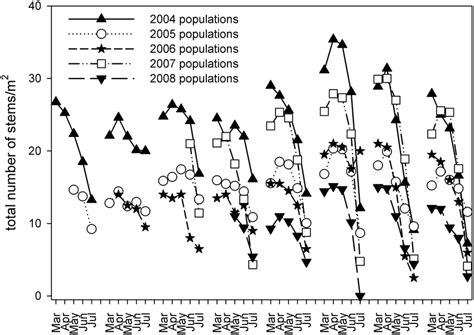 Monthly Subpopulation Densities For Five Groups Of Subpopulations