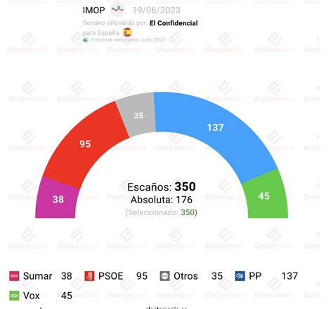 EM electomania es on Twitter España encuesta IMOP Sumar supera