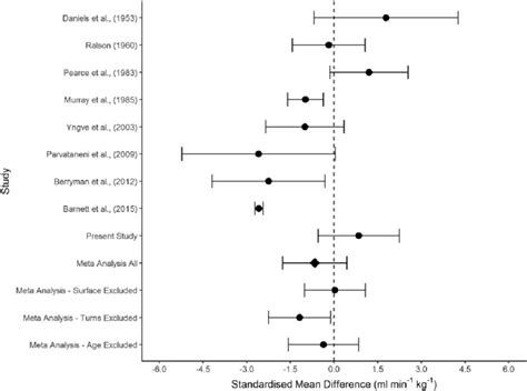 Forest Plot Of Meta Analysis Results The Central Point Represents The