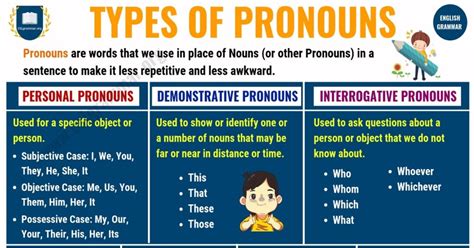 Types Of Pronouns And Examples