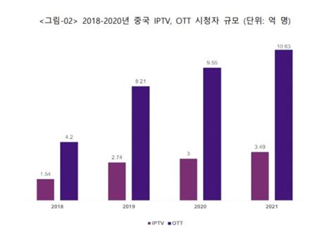 숏폼보단 ‘미드폼세계 시장 노리는 中 Ott의 반란 중앙일보