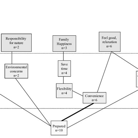 Hierarchical Value Map For The Attribute Prepared The Adventurous