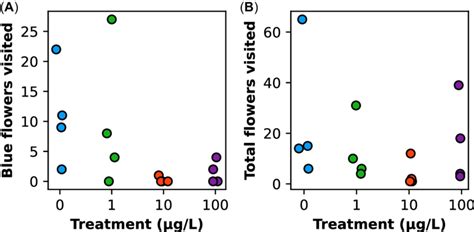 Number of visits to flowers. (A) Visits to blue flowers (rewarding) and ...
