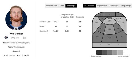 Breaking down Kyle Connor’s goal scoring using the NHL’s new player and ...