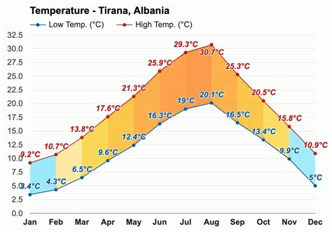 January weather - Winter 2025 - Tirana, Albania