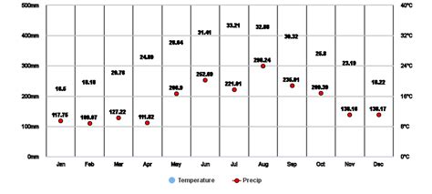 Taoyuan District, Taoyuan City, TW Climate Zone, Monthly Averages, Historical Weather Data