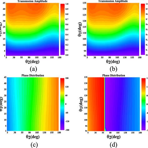 The Transmission Amplitude And Phase Response Of Metasurface Unit Cell