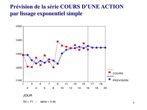 Ppt Pr Vision Dune S Rie Chronologique Par Lissage Exponentiel