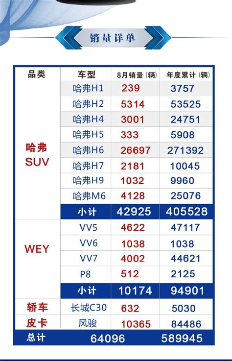 8月销量快报：长城汽车月销64万辆 哈弗m6异军突起搜狐汽车搜狐网