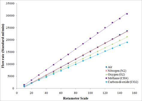 Figure A.2: Calibration curves for Omega FL-3840 G rotameter ...