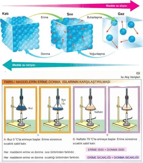 Maddenin Hal De I Imleri Hakk Nda Resimli Anlat M Laz M Varm Acaba