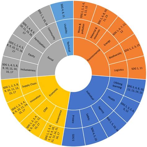 Nachhaltigkeit Und Softwareentwicklung Eine Einf Hrung