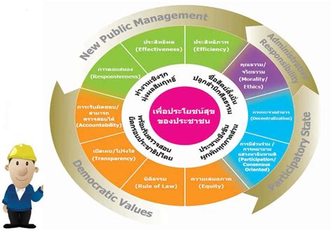 Good Gov ประโยชน์จากการนำหลักธรรมาภิบาลมาใช้ในการบริหารจัดการ Good Governance Benefit