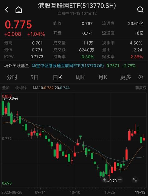 小米集团领衔权重股上行，港股互联网etf 513770 早盘涨逾1 ！机构：港股或正处于高性价比低位布局区间中！ 指数 投资 基金