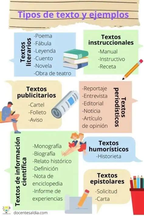 Tipos De Texto Con Ejemplos Infograf A Blog De Gesvin Tipos De