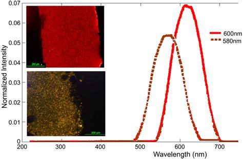 Electroluminescence Characteristics Of Qdleds Spectra Measured During Download Scientific