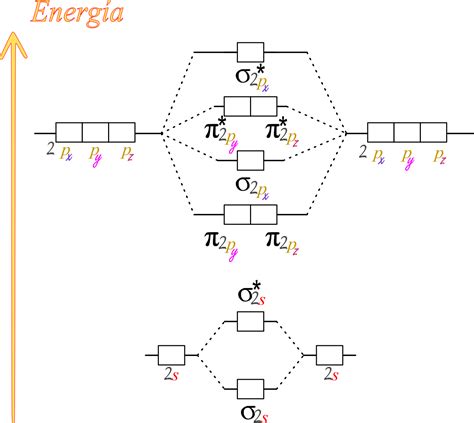 Teoría Orbital Molecular La Clave para Comprender la Estructura