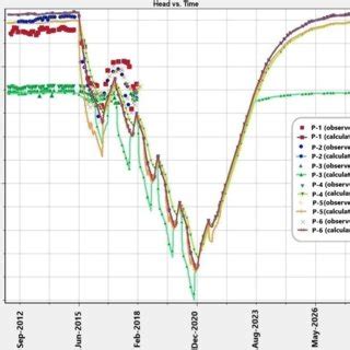 Calculated and observed data for piezometers P-1 to P-6 after the ...