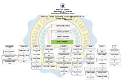 Organizational Chart Formal | PDF