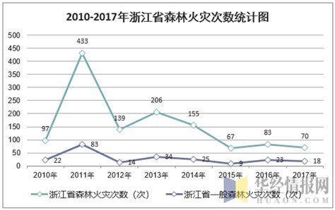 2010 2017年浙江省森林面积、森林覆盖率及森林火灾次数统计华经情报网华经产业研究院