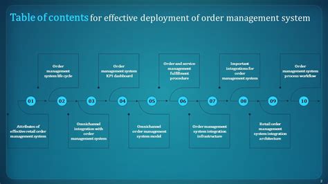 Effective Deployment Of Order Management System Ppt Powerpoint Presentation Complete Deck With