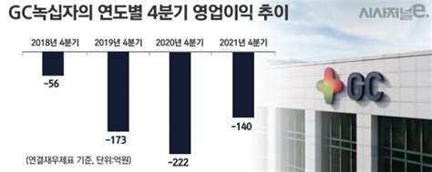 매년 4분기 ‘영업익 부진 Gc녹십자···“원인은 직원 대상 성과급” 시사저널e 온라인 저널리즘의 미래